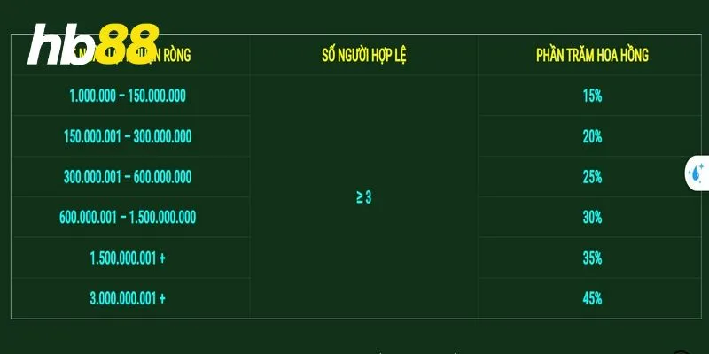 Chính sách thưởng hoa hồng hấp dẫn đến từ nhà cái HB88